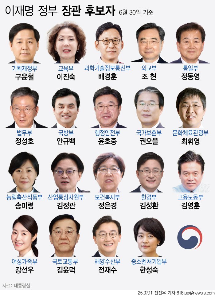 [서울=뉴시스] 이재명 대통령은 11일 국토교통부 장관 후보자에 김윤덕 더불어민주당 의원을, 문화체육관광부 장관 후보자에 최휘영 놀유니버스 대표를 각각 지명했다. 이날 발표로 이재명 정부 1기 내각의 진용이 모두 갖춰졌다. (그래픽=전진우 기자)618tue@newsis.com