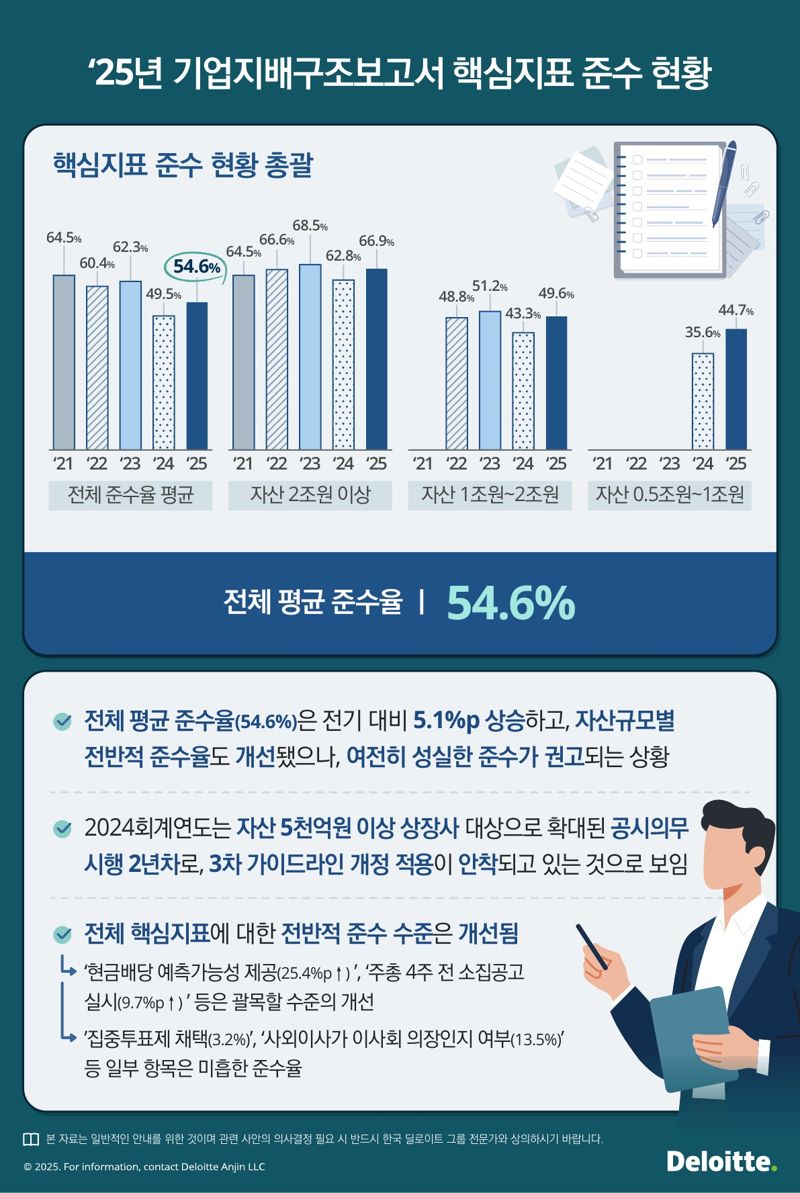 한국 딜로이트 그룹, 유가증권 상장법인 지배구조 핵심지표 준수율 54.6%