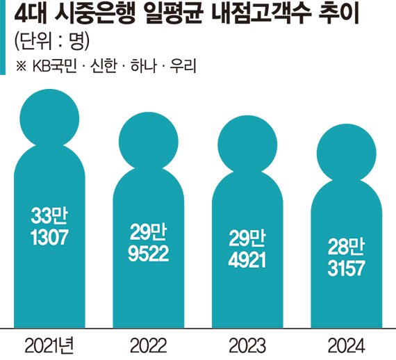 시중銀 영업점 올해만 106곳 문닫았다 [텅 빈 은행, 대안 없나]