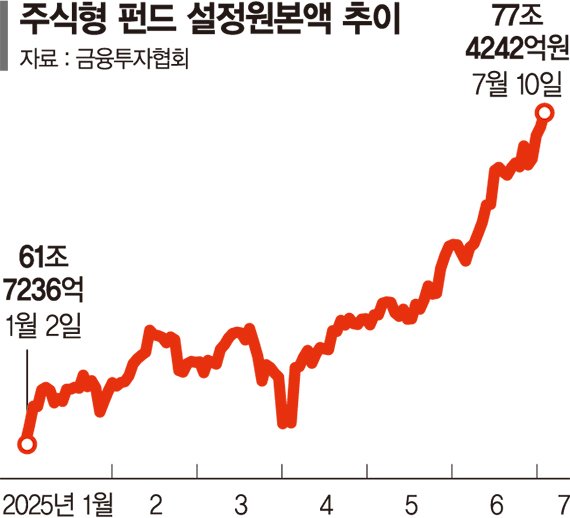 CMA·주식형펀드 설정액 '사상 최대'