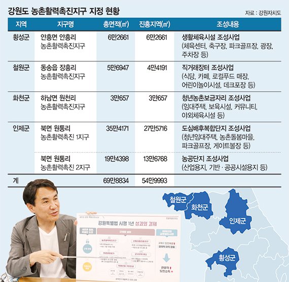 규제 풀린 강원의 ‘반전’… 반도체·바이오 전진기지로 도약 [강원특별법 1년 성과]