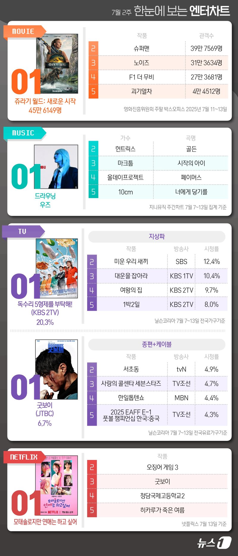 쥬라기월드4·우즈·독수리·굿보이·모솔연애, 1위 [한눈에 보는 엔터차트]