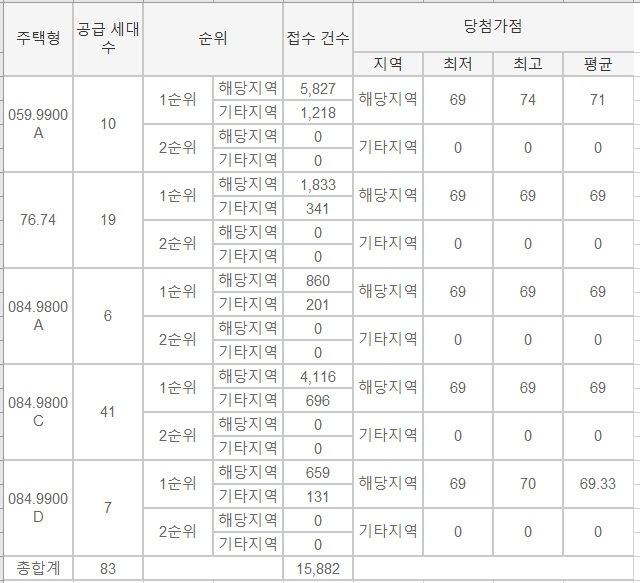 분양가 17억...'6억 규제 피했다' 우르르, 4인가구 만점 '턱걸이'