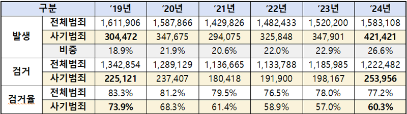 “연애 사기? 투자 사기? 다 잡는다” 경찰 사실상 전쟁 선포