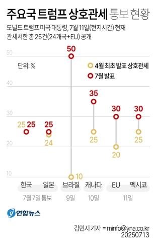 [그래픽] 주요국 트럼프 상호관세 통보 현황 (출처=연합뉴스)