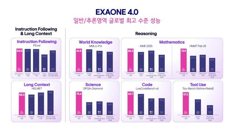 LG AI연구원, 국내 첫 하이브리드 AI 모델 '엑사원 4.0' 공개