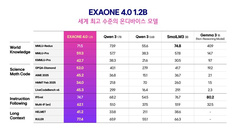 LG AI연구원, 국내 첫 하이브리드 AI 모델 '엑사원 4.0' 공개