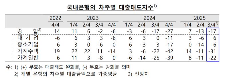 3분기 대출 받기 더 어려워진다...은행권 "가계 대출 문턱 높아질 것"