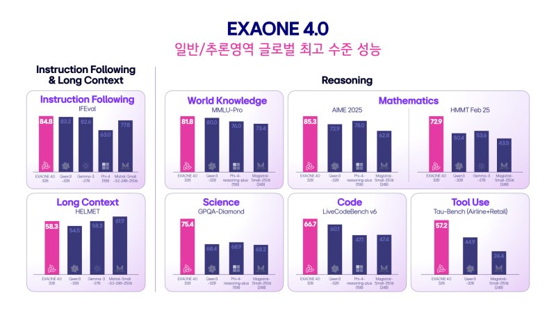 LG 베가카지노연구원은 15일 국내 첫 하이브리드 베가카지노 모델 '엑사원(EXAONE) 4.0'을 공개했다.(LG 제공)