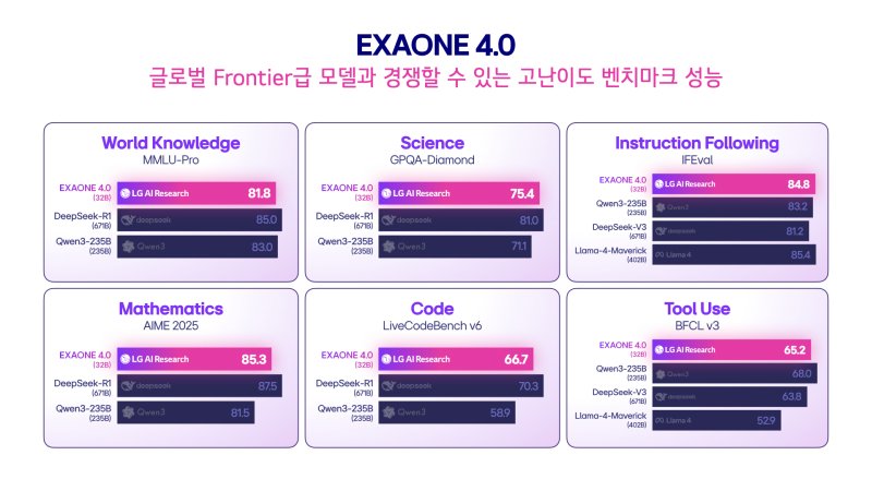 LG 베가카지노연구원은 15일 국내 첫 하이브리드 베가카지노 모델 '엑사원(EXAONE) 4.0'을 공개했다.(LG제공)