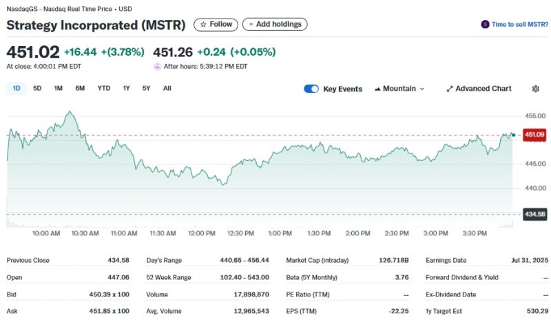 스트래티지 일일 주가추이 - 야후 파이낸스 갈무리