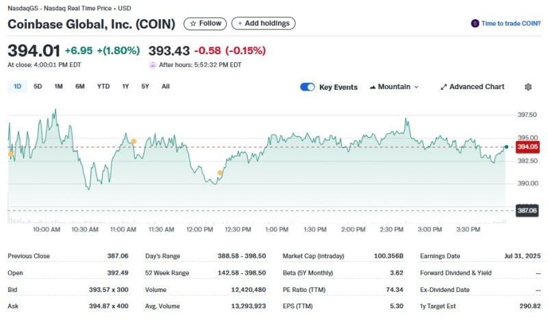코인베이스 일일 주가추이 - 야후 파이낸스 갈무리