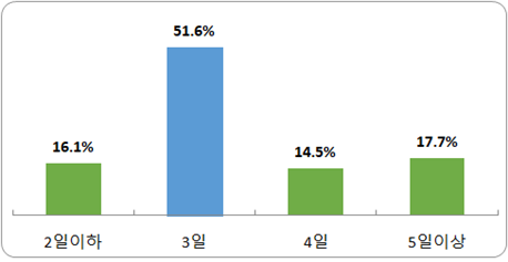 부산지역 기업 하계휴가 일수 평균 3.4일