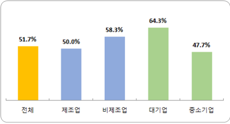 부산지역 기업 하계휴가 일수 평균 3.4일