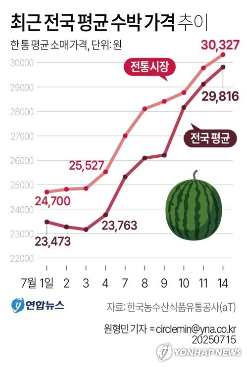 [그래픽] 최근 전국 평균 수박 가격 추이 (출처=연합뉴스)