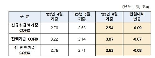 주담대 변동금리 더 떨어진다…6월 코픽스 0.09%p↓ (출처=연합뉴스)