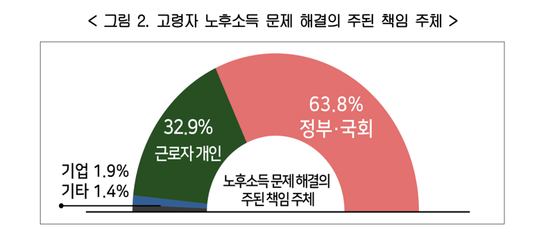 고령자 노후소득 문제 해결의 주된 책임 주체에 관한 설문조사. 한국경영자총협회 제공