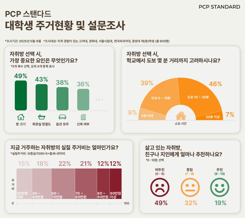PCP스탠다드 대먹튀없는 바카라사이트 주거환경 및 설문조사 인포그래픽. PCP스탠다드 제공