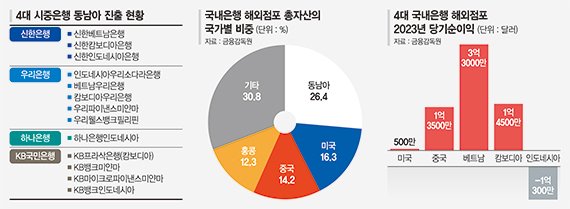 "7억 인구 잡아라" 시중은행, 동남아 진격… 금융 한류 확산