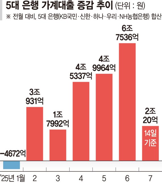 급한불 껐지만 잔불 남았다… 3분기도 가계대출 조이기 총력