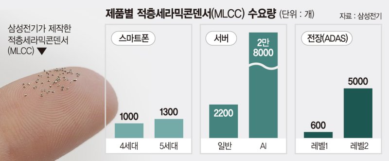 삼성전기, AI&middot;전장 MLCC시장 조준… "개발 역량 70% 집중"