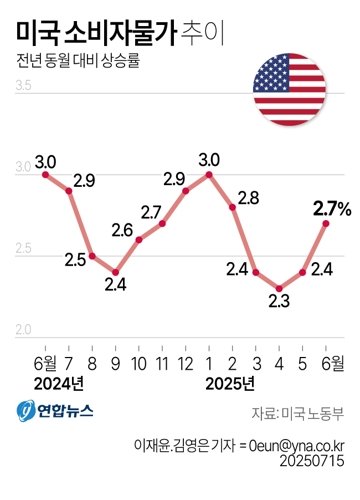 월가, 관세전쟁에도 "美 경제 강력, 하반기 인플레는 대비해야"