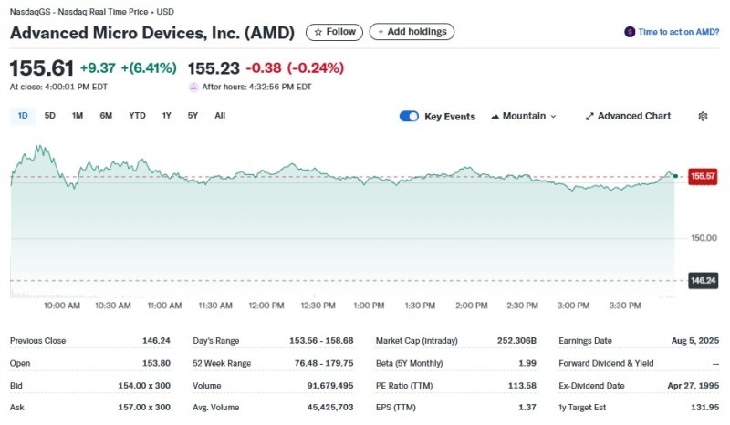 AMD 일일 주가추이 - 야후 파이낸스 갈무리