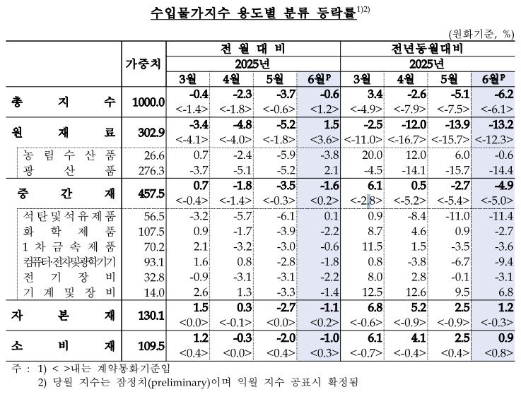 수입물가지수 (출처=연합뉴스)