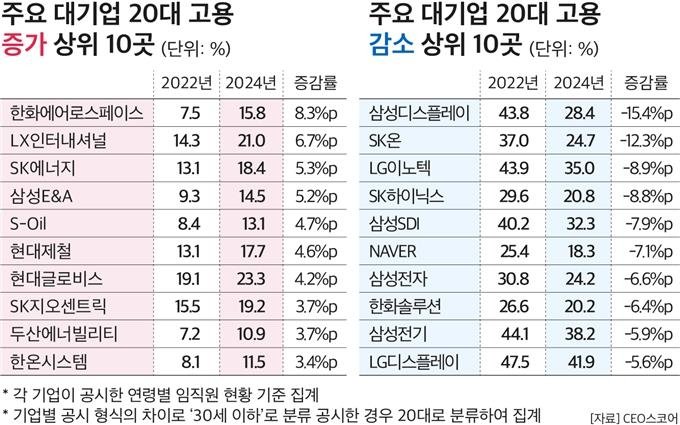 청년 채용 안하는 대기업…20대 직원 비중 2년 만에 25%→21% (출처=연합뉴스)
