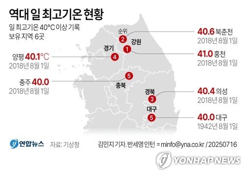 [팩트체크] '대프리카'는 이제 옛말…한국에서 가장 더운 곳은 어딜까 (출처=연합뉴스)