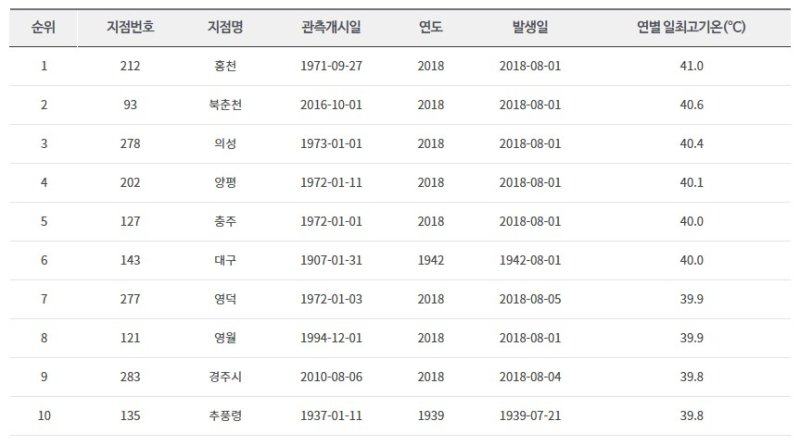 연별 일 최고기온 (출처=연합뉴스)