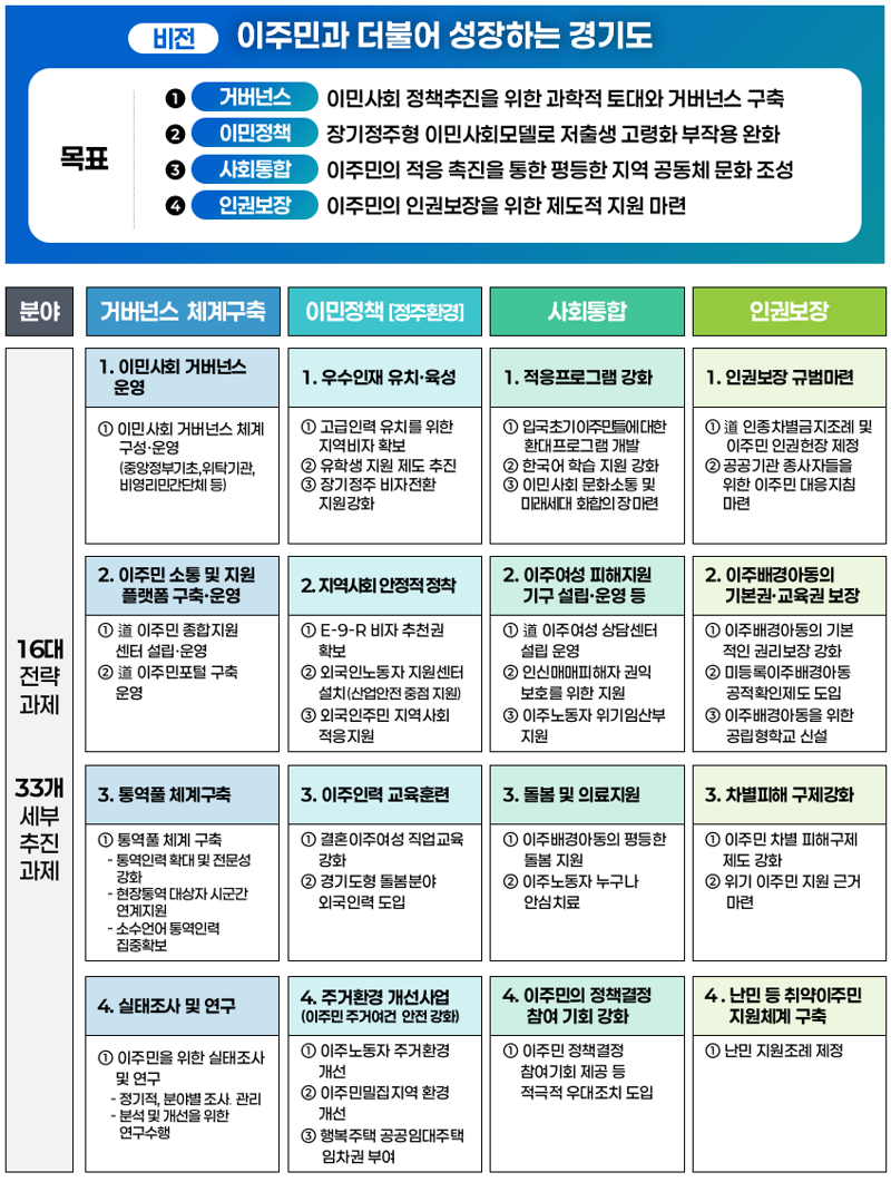 경기도 이민사회국 출범 1주년...포용 사회 실현