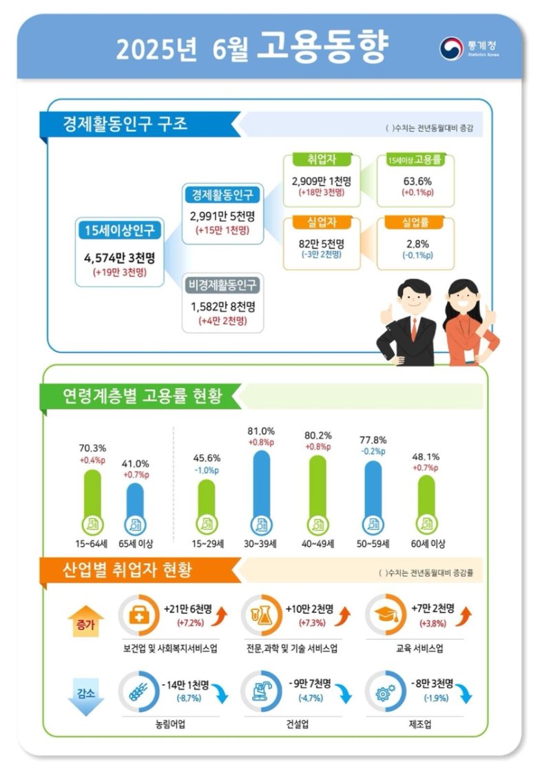 6월 취업자 18만3천명 늘어…제조·건설업 1년 넘게 감소세(종합) (출처=연합뉴스)