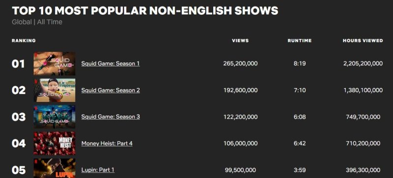 넷플릭스 역대 가장 인기 있는 비영어 쇼 순위표 (출처=연합뉴스)