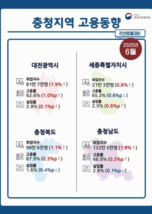 충청지방통계청 제공./바카라사이트 온카판1