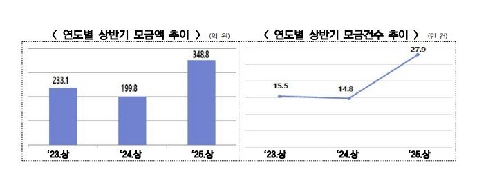 고향사랑기부 상반기 모금액 349억원…작년비 1.7배 증가