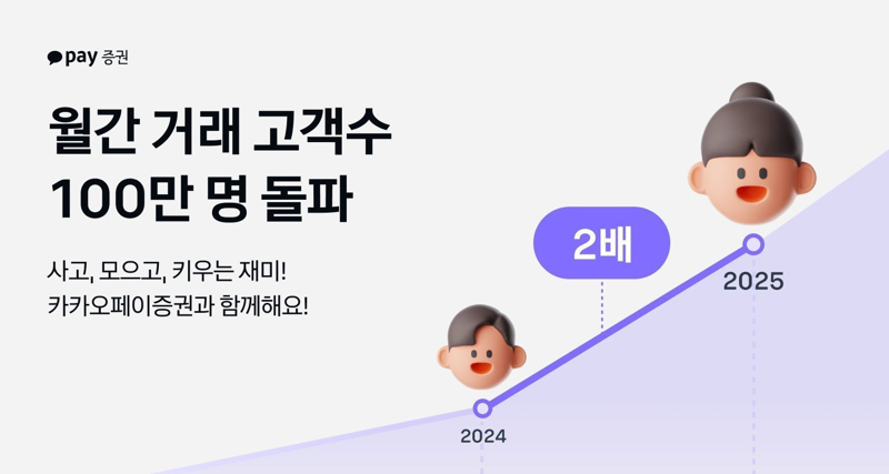 카카오페이증권, 월간 거래자 수 100만명 돌파