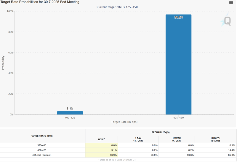 16일(현지시간) 기준 미국 페드워치에 따르면 미국 연방준비제도(연준)가 이달 30일 기준금리를 동결할 확률은 96.9%로 나타났으며 0.25%p 인하 가능성은 3.1%로 집계됐다.시카고상품거래소(CME) 캡처