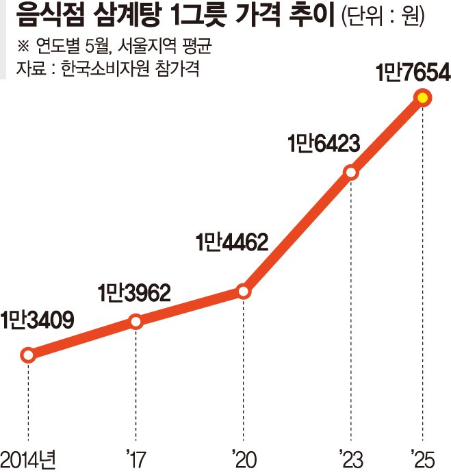 "몸보신, 바카라 하세요"… 삼계탕 4천원·수박 만원에 풀린다