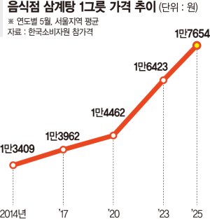 "몸보신, 집에서 하세요"… 삼계탕 4천원·수박 만원에 풀린다