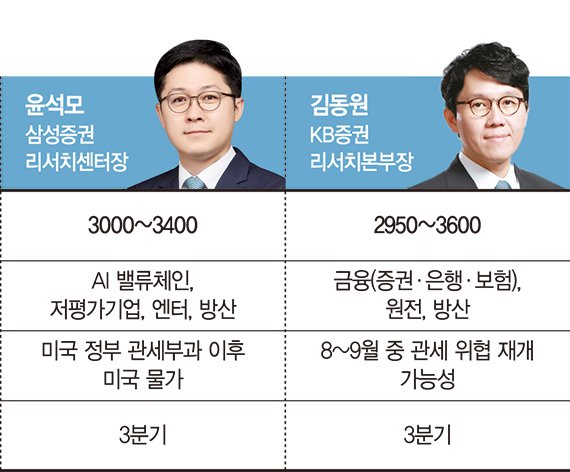 "바카라 카드카운팅 3분기 3300 넘어 하반기 최대 3600 간다"