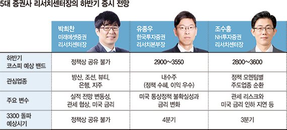 "바카라 카드카운팅 3분기 3300 넘어 하반기 최대 3600 간다"