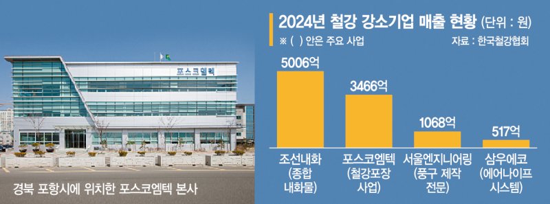 ‘침체 늪’ 철강업계… 강소기업 활약으로 돌파구 찾는다