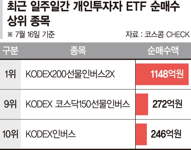 "바카라사이트 기가 오를만큼 올랐다"...'하락 베팅' 몰리는 개미들