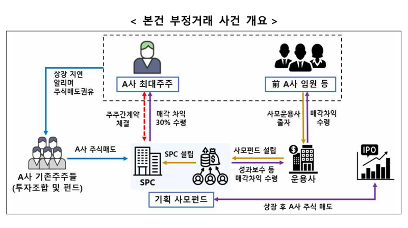 바카라 전략 방시혁 의장 부정거래 사건 개요. 바카라 전략위원회 제공