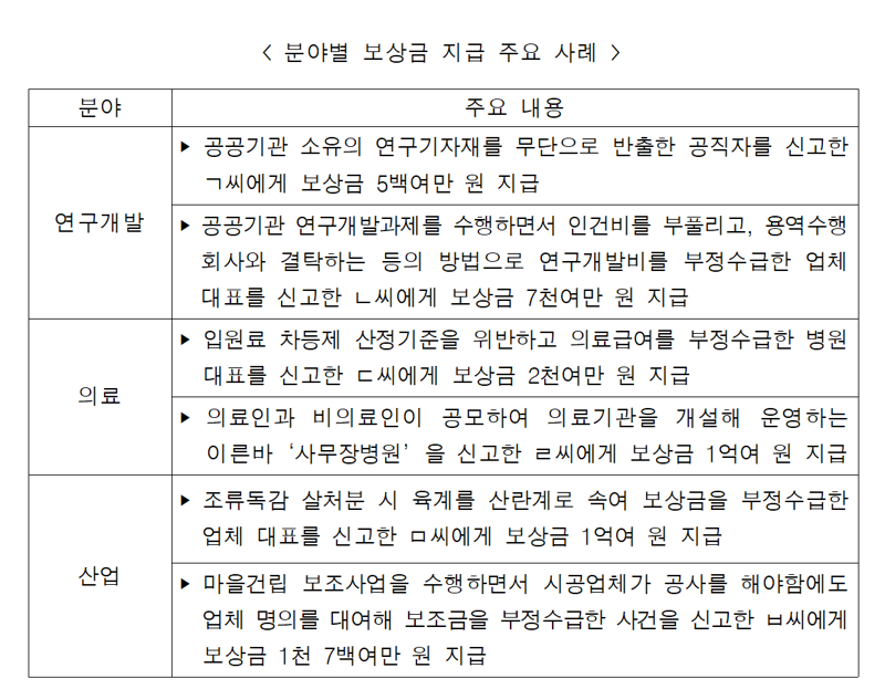 공익신고하면 얼마 받을까? 보상 1억, 포상 4000만원 사례도