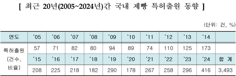 "'건강빵·빵지순례' 열풍에 제빵 특허출원도 껑충"
