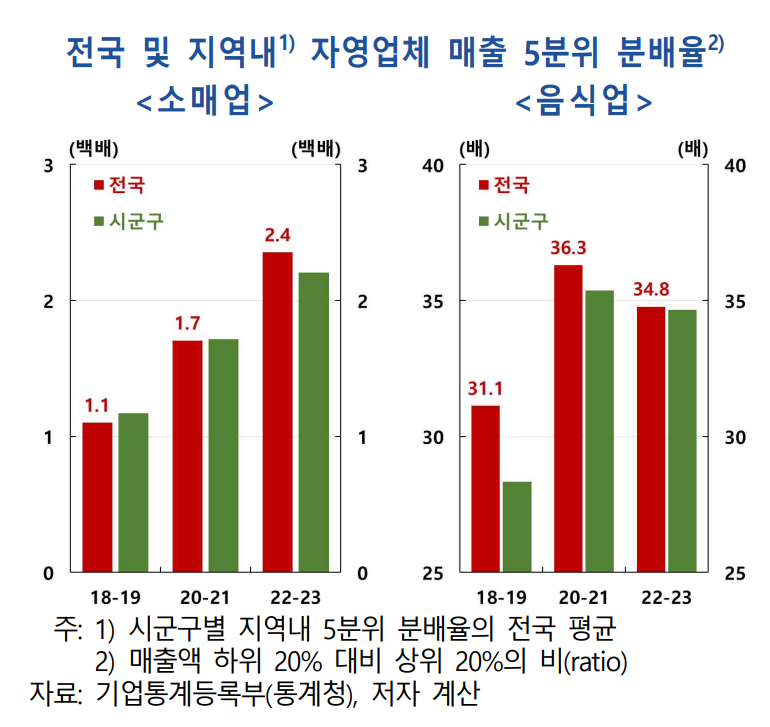 '쿠팡·배민' 확산에 자영업 양극화 '두 배' 심화...한은 "선별 지원 강화해 생산성 높여야"