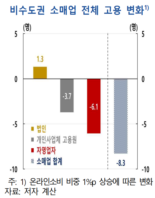 '쿠팡·배민' 확산에 자영업 양극화 '두 배' 심화...한은 "선별 지원 강화해 생산성 높여야"