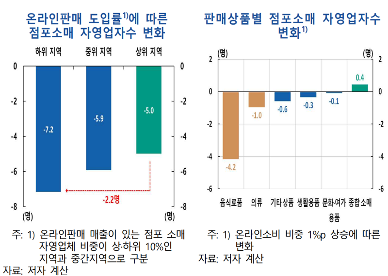 '쿠팡·배민' 확산에 자영업 양극화 '두 배' 심화...한은 "선별 지원 강화해 생산성 높여야"